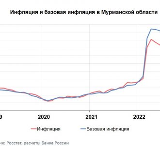 Годовая инфляция в Мурманской области вновь замедлилась
